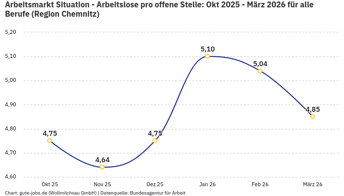 Arbeitsmarkt Situation - Arbeitslose pro offene Stelle: Okt 2025 - März 2026 | Für alle Berufe | Region Chemnitz