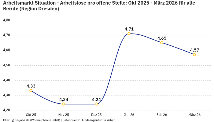 Arbeitsmarkt Situation - Arbeitslose pro offene Stelle: Okt 2025 - März 2026 | Für alle Berufe | Region Dresden Arbeitsmarkt Situation - Arbeitslose pro offene Stelle: Okt 2025 - März 2026 | Für alle Berufe | Region Dresden