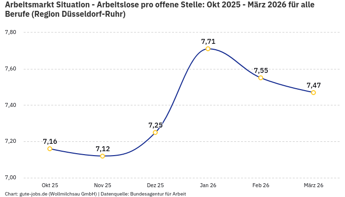 Arbeitsmarkt Situation - Arbeitslose pro offene Stelle: Okt 2025 - März 2026 | Für alle Berufe | Region Düsseldorf-Ruhr Arbeitsmarkt Situation - Arbeitslose pro offene Stelle: Okt 2025 - März 2026 | Für alle Berufe | Region Düsseldorf-Ruhr