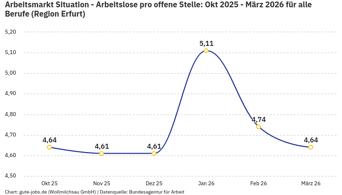 Arbeitsmarkt Situation - Arbeitslose pro offene Stelle: Okt 2025 - März 2026 | Für alle Berufe | Region Erfurt Arbeitsmarkt Situation - Arbeitslose pro offene Stelle: Okt 2025 - März 2026 | Für alle Berufe | Region Erfurt