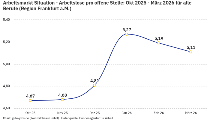Arbeitsmarkt Situation - Arbeitslose pro offene Stelle: Okt 2025 - März 2026 | Für alle Berufe | Region Frankfurt a.M. Arbeitsmarkt Situation - Arbeitslose pro offene Stelle: Okt 2025 - März 2026 | Für alle Berufe | Region Frankfurt a.M.