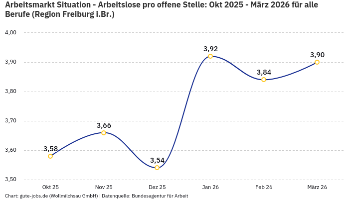 Arbeitsmarkt Situation - Arbeitslose pro offene Stelle: Okt 2025 - März 2026 | Für alle Berufe | Region Freiburg i.Br. Arbeitsmarkt Situation - Arbeitslose pro offene Stelle: Okt 2025 - März 2026 | Für alle Berufe | Region Freiburg i.Br.