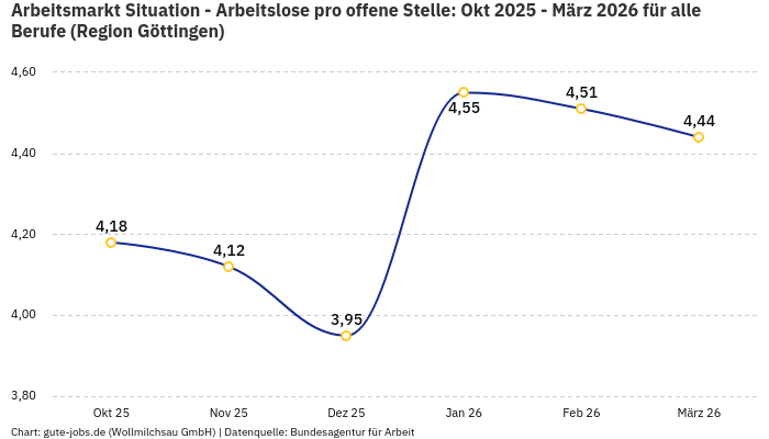 Arbeitsmarkt Situation - Arbeitslose pro offene Stelle: Okt 2025 - März 2026 | Für alle Berufe | Region Göttingen