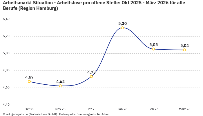 Arbeitsmarkt Situation - Arbeitslose pro offene Stelle: Okt 2025 - März 2026 | Für alle Berufe | Region Hamburg