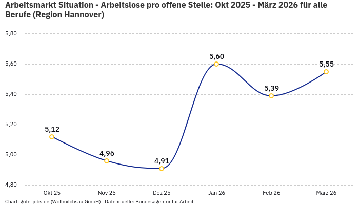 Arbeitsmarkt Situation - Arbeitslose pro offene Stelle: Okt 2025 - März 2026 | Für alle Berufe | Region Hannover Arbeitsmarkt Situation - Arbeitslose pro offene Stelle: Okt 2025 - März 2026 | Für alle Berufe | Region Hannover