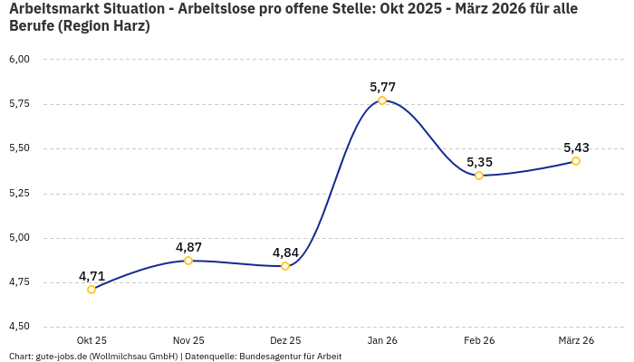 Arbeitsmarkt Situation - Arbeitslose pro offene Stelle: Okt 2025 - März 2026 | Für alle Berufe | Region Harz Arbeitsmarkt Situation - Arbeitslose pro offene Stelle: Okt 2025 - März 2026 | Für alle Berufe | Region Harz