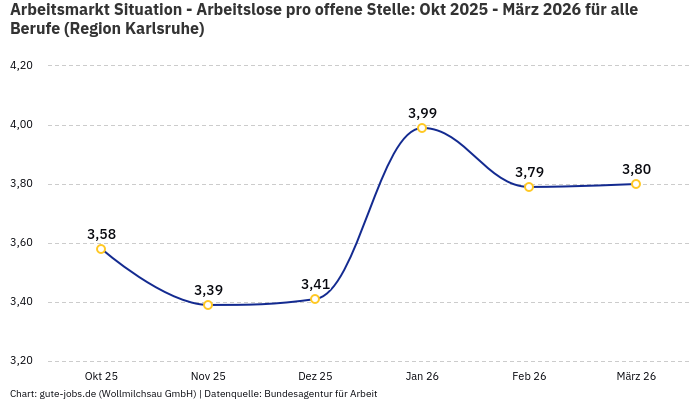 Arbeitsmarkt Situation - Arbeitslose pro offene Stelle: Okt 2025 - März 2026 | Für alle Berufe | Region Karlsruhe
