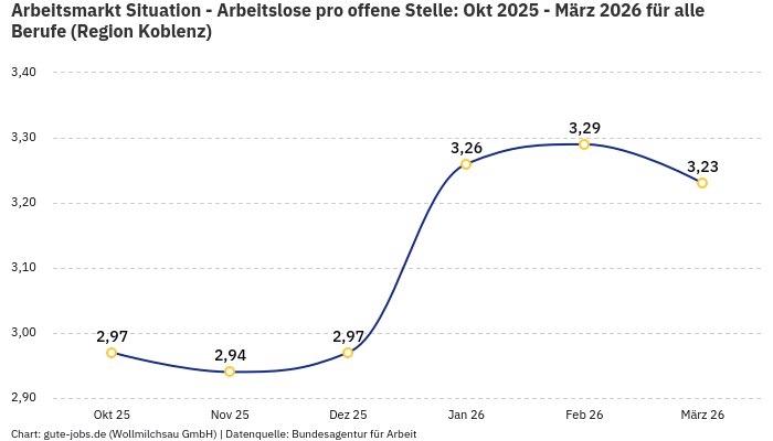 Arbeitsmarkt Situation - Arbeitslose pro offene Stelle: Okt 2025 - März 2026 | Für alle Berufe | Region Koblenz