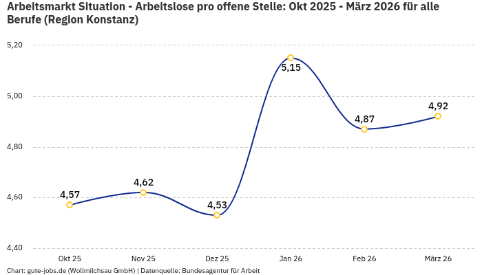 Arbeitsmarkt Situation - Arbeitslose pro offene Stelle: Okt 2025 - März 2026 | Für alle Berufe | Region Konstanz