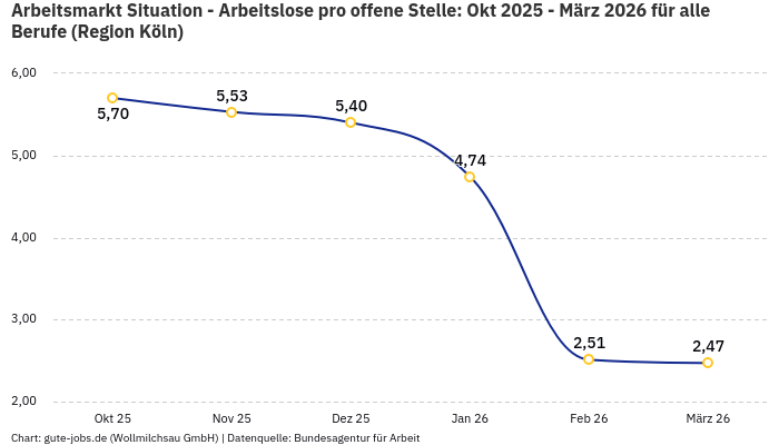 Arbeitsmarkt Situation - Arbeitslose pro offene Stelle: Okt 2025 - März 2026 | Für alle Berufe | Region Köln