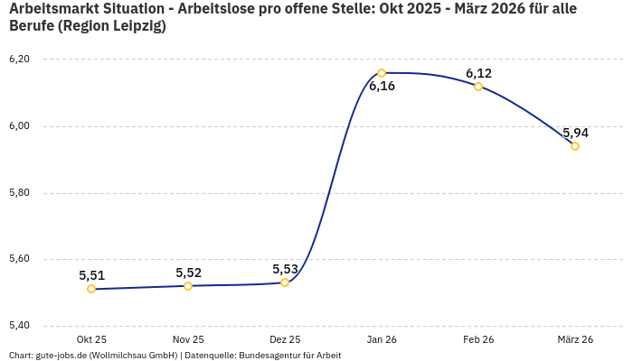 Arbeitsmarkt Situation - Arbeitslose pro offene Stelle: Okt 2025 - März 2026 | Für alle Berufe | Region Leipzig