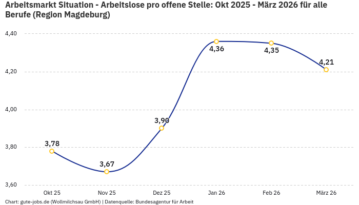 Arbeitsmarkt Situation - Arbeitslose pro offene Stelle: Okt 2025 - März 2026 | Für alle Berufe | Region Magdeburg