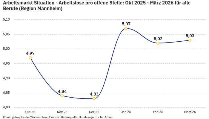 Arbeitsmarkt Situation - Arbeitslose pro offene Stelle: Okt 2025 - März 2026 | Für alle Berufe | Region Mannheim Arbeitsmarkt Situation - Arbeitslose pro offene Stelle: Okt 2025 - März 2026 | Für alle Berufe | Region Mannheim