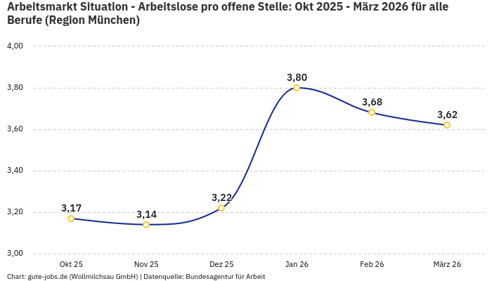 Arbeitsmarkt Situation - Arbeitslose pro offene Stelle: Okt 2025 - März 2026 | Für alle Berufe | Region München Arbeitsmarkt Situation - Arbeitslose pro offene Stelle: Okt 2025 - März 2026 | Für alle Berufe | Region München