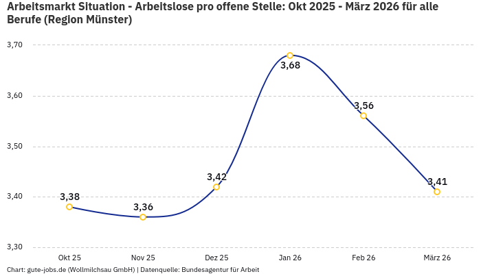 Arbeitsmarkt Situation - Arbeitslose pro offene Stelle: Okt 2025 - März 2026 | Für alle Berufe | Region Münster Arbeitsmarkt Situation - Arbeitslose pro offene Stelle: Okt 2025 - März 2026 | Für alle Berufe | Region Münster