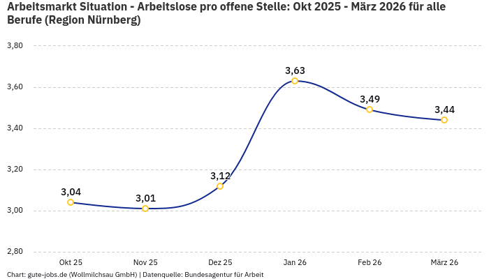 Arbeitsmarkt Situation - Arbeitslose pro offene Stelle: Okt 2025 - März 2026 | Für alle Berufe | Region Nürnberg
