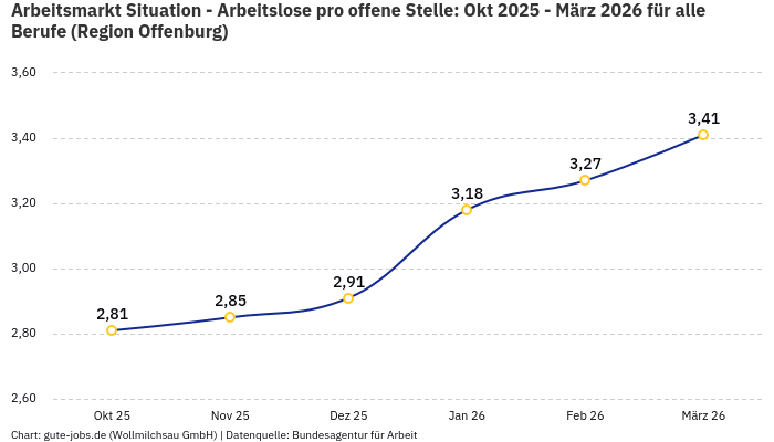 Arbeitsmarkt Situation - Arbeitslose pro offene Stelle: Okt 2025 - März 2026 | Für alle Berufe | Region Offenburg