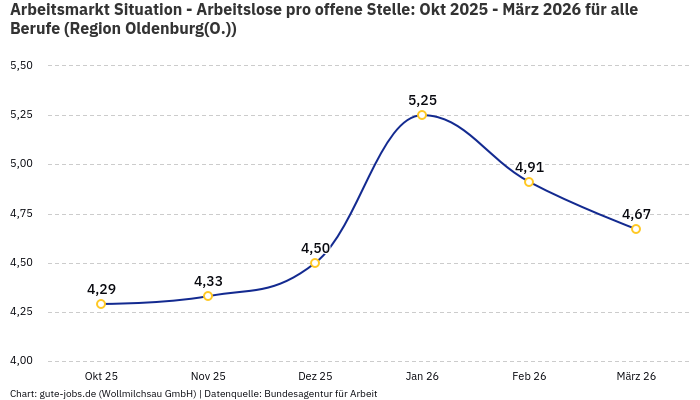 Arbeitsmarkt Situation - Arbeitslose pro offene Stelle: Okt 2025 - März 2026 | Für alle Berufe | Region Oldenburg(O.)