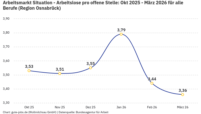 Arbeitsmarkt Situation - Arbeitslose pro offene Stelle: Okt 2025 - März 2026 | Für alle Berufe | Region Osnabrück