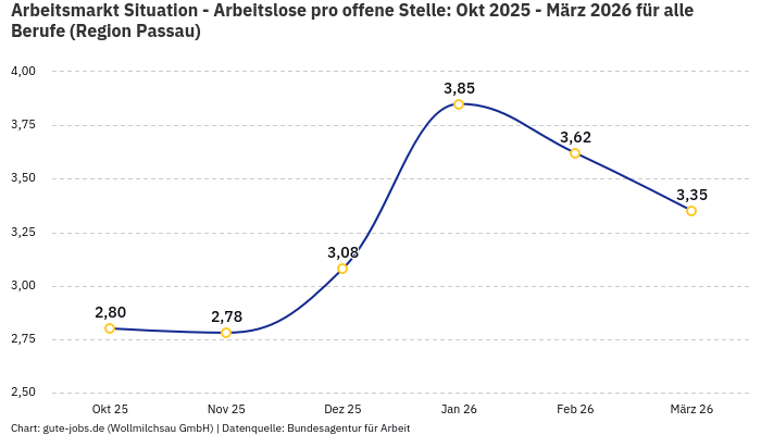 Arbeitsmarkt Situation - Arbeitslose pro offene Stelle: Okt 2025 - März 2026 | Für alle Berufe | Region Passau