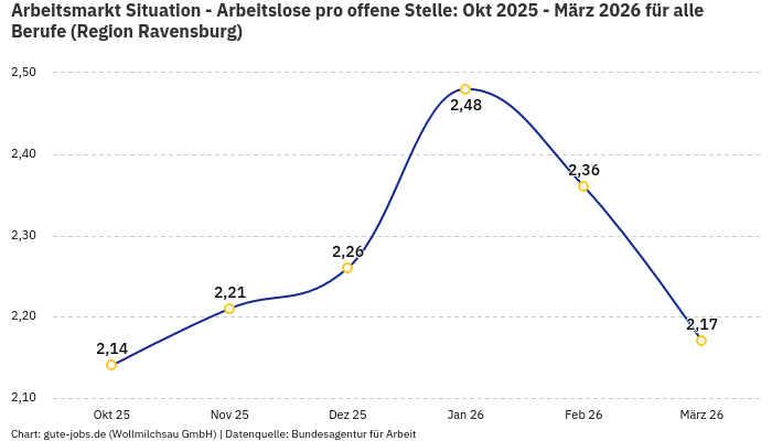 Arbeitsmarkt Situation - Arbeitslose pro offene Stelle: Okt 2025 - März 2026 | Für alle Berufe | Region Ravensburg