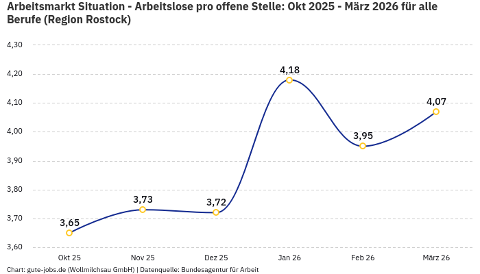 Arbeitsmarkt Situation - Arbeitslose pro offene Stelle: Okt 2025 - März 2026 | Für alle Berufe | Region Rostock Arbeitsmarkt Situation - Arbeitslose pro offene Stelle: Okt 2025 - März 2026 | Für alle Berufe | Region Rostock