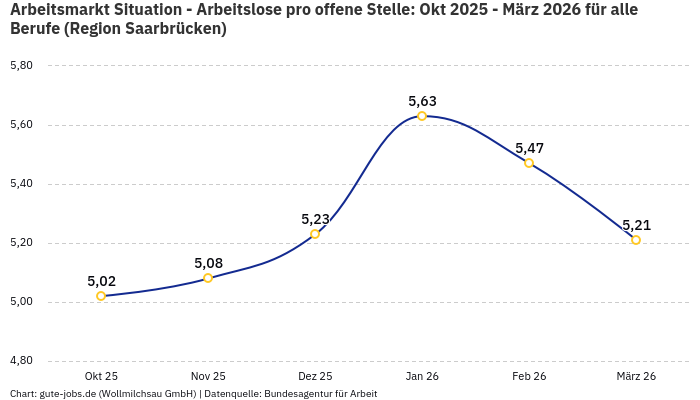Arbeitsmarkt Situation - Arbeitslose pro offene Stelle: Okt 2025 - März 2026 | Für alle Berufe | Region Saarbrücken