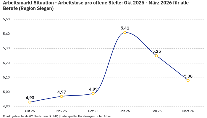 Arbeitsmarkt Situation - Arbeitslose pro offene Stelle: Okt 2025 - März 2026 | Für alle Berufe | Region Siegen