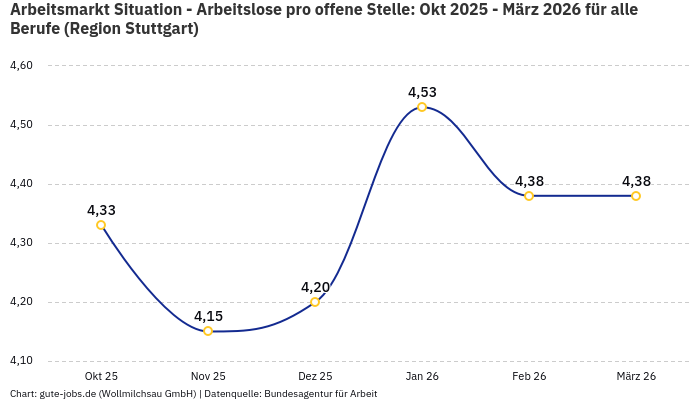 Arbeitsmarkt Situation - Arbeitslose pro offene Stelle: Okt 2025 - März 2026 | Für alle Berufe | Region Stuttgart