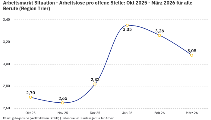 Arbeitsmarkt Situation - Arbeitslose pro offene Stelle: Okt 2025 - März 2026 | Für alle Berufe | Region Trier