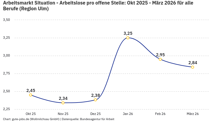 Arbeitsmarkt Situation - Arbeitslose pro offene Stelle: Okt 2025 - März 2026 | Für alle Berufe | Region Ulm