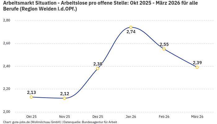 Arbeitsmarkt Situation - Arbeitslose pro offene Stelle: Okt 2025 - März 2026 | Für alle Berufe | Region Weiden i.d.OPf.