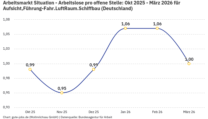 Arbeitsmarkt Situation - Arbeitslose pro offene Stelle: Okt 2025 - März 2026 | Für Aufsicht,Führung-Fahr.LuftRaum.Schiffbau | Bundesland Deutschland
