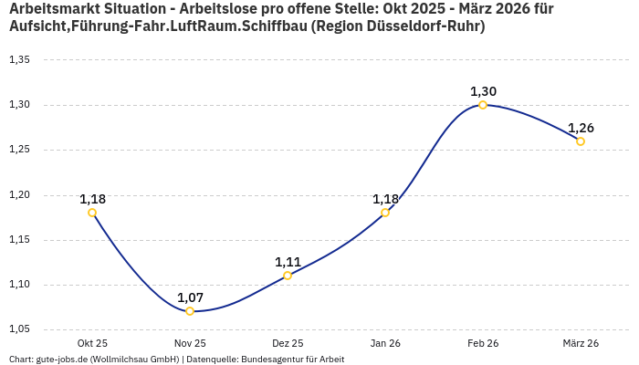 Arbeitsmarkt Situation - Arbeitslose pro offene Stelle: Okt 2025 - März 2026 | Für Aufsicht,Führung-Fahr.LuftRaum.Schiffbau | Region Düsseldorf-Ruhr