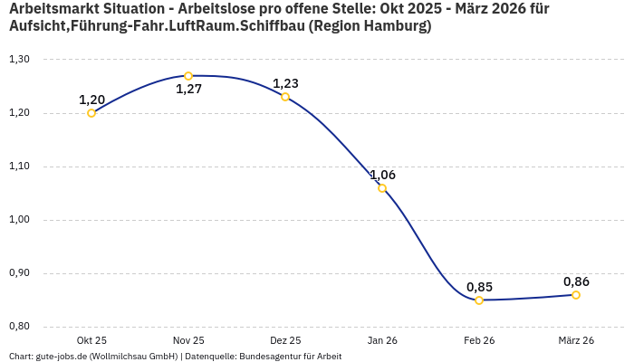 Arbeitsmarkt Situation - Arbeitslose pro offene Stelle: Okt 2025 - März 2026 | Für Aufsicht,Führung-Fahr.LuftRaum.Schiffbau | Region Hamburg