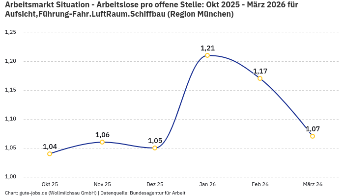 Arbeitsmarkt Situation - Arbeitslose pro offene Stelle: Okt 2025 - März 2026 | Für Aufsicht,Führung-Fahr.LuftRaum.Schiffbau | Region München