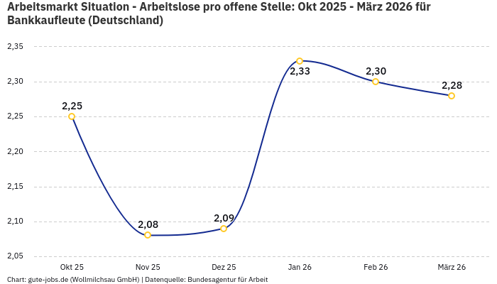 Arbeitsmarkt Situation - Arbeitslose pro offene Stelle: Okt 2025 - März 2026 | Für Bankkaufleute | Bundesland Deutschland