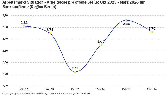 Arbeitsmarkt Situation - Arbeitslose pro offene Stelle: Okt 2025 - März 2026 | Für Bankkaufleute | Region Berlin
