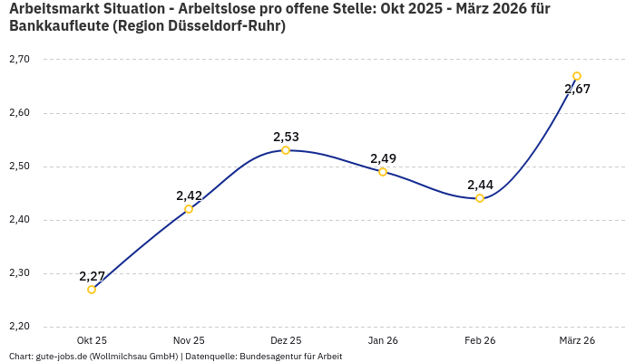 Arbeitsmarkt Situation - Arbeitslose pro offene Stelle: Okt 2025 - März 2026 | Für Bankkaufleute | Region Düsseldorf-Ruhr