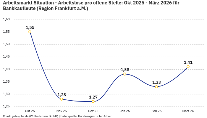 Arbeitsmarkt Situation - Arbeitslose pro offene Stelle: Okt 2025 - März 2026 | Für Bankkaufleute | Region Frankfurt a.M.