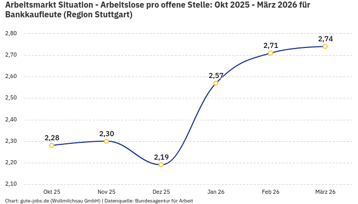 Arbeitsmarkt Situation - Arbeitslose pro offene Stelle: Okt 2025 - März 2026 | Für Bankkaufleute | Region Stuttgart Arbeitsmarkt Situation - Arbeitslose pro offene Stelle: Okt 2025 - März 2026 | Für Bankkaufleute | Region Stuttgart