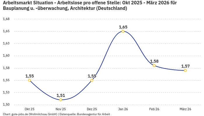 Arbeitsmarkt Situation - Arbeitslose pro offene Stelle: Okt 2025 - März 2026 | Für Bauplanung u. -überwachung, Architektur | Bundesland Deutschland Arbeitsmarkt Situation - Arbeitslose pro offene Stelle: Okt 2025 - März 2026 | Für Bauplanung u. -überwachung, Architektur | Bundesland Deutschland