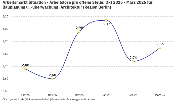Arbeitsmarkt Situation - Arbeitslose pro offene Stelle: Okt 2025 - März 2026 | Für Bauplanung u. -überwachung, Architektur | Region Berlin