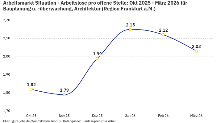 Arbeitsmarkt Situation - Arbeitslose pro offene Stelle: Okt 2025 - März 2026 | Für Bauplanung u. -überwachung, Architektur | Region Frankfurt a.M.