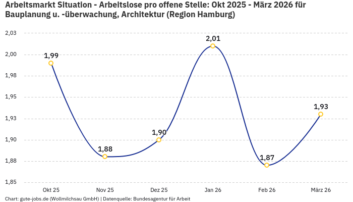 Arbeitsmarkt Situation - Arbeitslose pro offene Stelle: Okt 2025 - März 2026 | Für Bauplanung u. -überwachung, Architektur | Region Hamburg