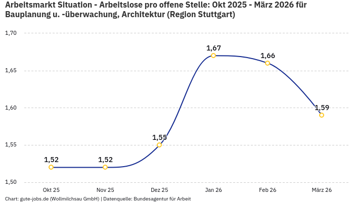 Arbeitsmarkt Situation - Arbeitslose pro offene Stelle: Okt 2025 - März 2026 | Für Bauplanung u. -überwachung, Architektur | Region Stuttgart Arbeitsmarkt Situation - Arbeitslose pro offene Stelle: Okt 2025 - März 2026 | Für Bauplanung u. -überwachung, Architektur | Region Stuttgart