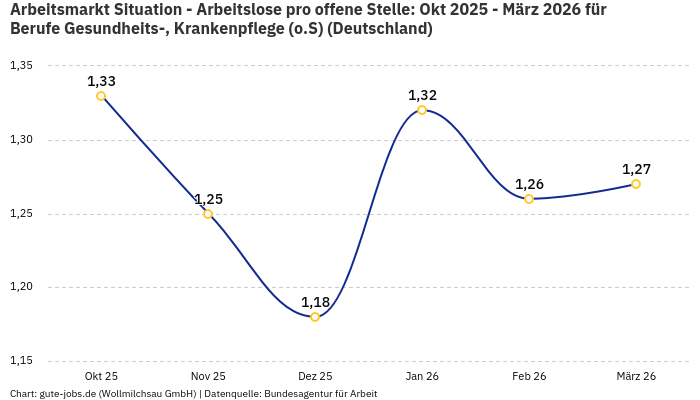 Arbeitsmarkt Situation - Arbeitslose pro offene Stelle: Okt 2025 - März 2026 | Für Berufe Gesundheits-, Krankenpflege (o.S) | Bundesland Deutschland Arbeitsmarkt Situation - Arbeitslose pro offene Stelle: Okt 2025 - März 2026 | Für Berufe Gesundheits-, Krankenpflege (o.S) | Bundesland Deutschland