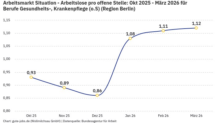 Arbeitsmarkt Situation - Arbeitslose pro offene Stelle: Okt 2025 - März 2026 | Für Berufe Gesundheits-, Krankenpflege (o.S) | Region Berlin Arbeitsmarkt Situation - Arbeitslose pro offene Stelle: Okt 2025 - März 2026 | Für Berufe Gesundheits-, Krankenpflege (o.S) | Region Berlin