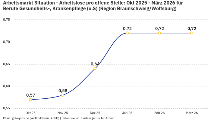 Arbeitsmarkt Situation - Arbeitslose pro offene Stelle: Okt 2025 - März 2026 | Für Berufe Gesundheits-, Krankenpflege (o.S) | Region Braunschweig/Wolfsburg Arbeitsmarkt Situation - Arbeitslose pro offene Stelle: Okt 2025 - März 2026 | Für Berufe Gesundheits-, Krankenpflege (o.S) | Region Braunschweig/Wolfsburg