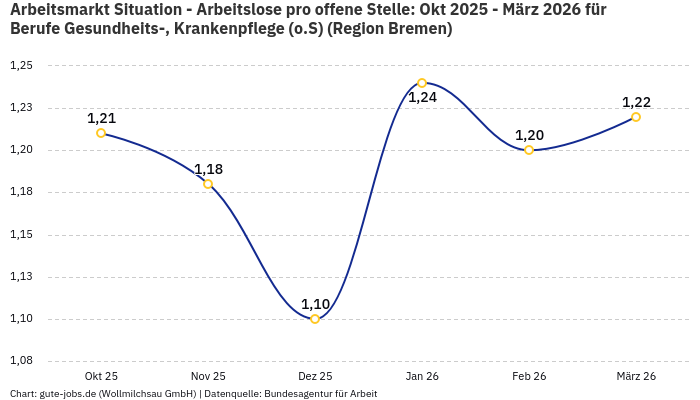 Arbeitsmarkt Situation - Arbeitslose pro offene Stelle: Okt 2025 - März 2026 | Für Berufe Gesundheits-, Krankenpflege (o.S) | Region Bremen Arbeitsmarkt Situation - Arbeitslose pro offene Stelle: Okt 2025 - März 2026 | Für Berufe Gesundheits-, Krankenpflege (o.S) | Region Bremen